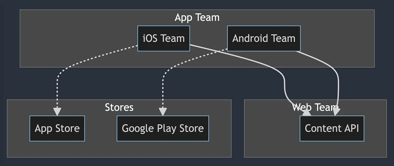 Mobile App Team Setups Discussed