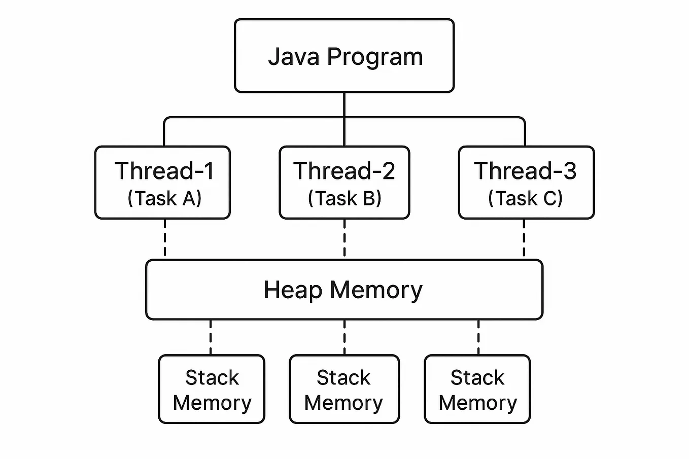Java 8 vs 11 vs 17 vs 21. Java has evolved significantly with… | by ...