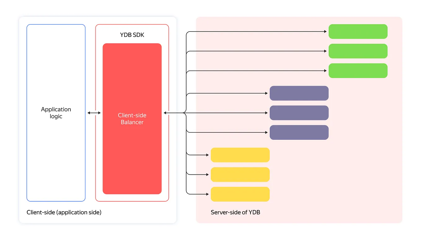 Client-side balancing in YDB