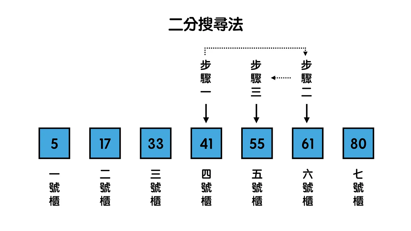 初學者學演算法｜從費氏數列認識何謂遞迴. 程式麻瓜的程式知識課（七） | by Cheng-Wei Hu | 胡程維| Aiworks | Medium