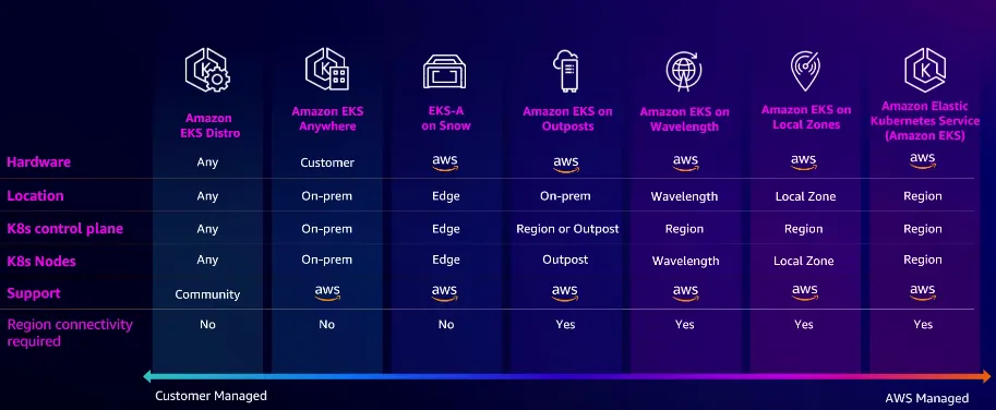 Future of Amazon EKS