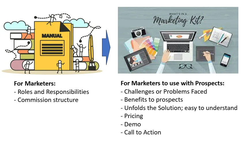 The Significance of Marketing and Marketers Kits in Effective Communication with Prospects and…