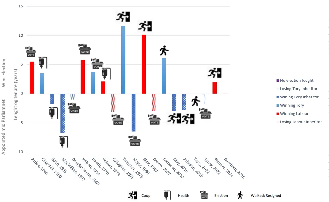 Prime Ministers and their fates ’26
