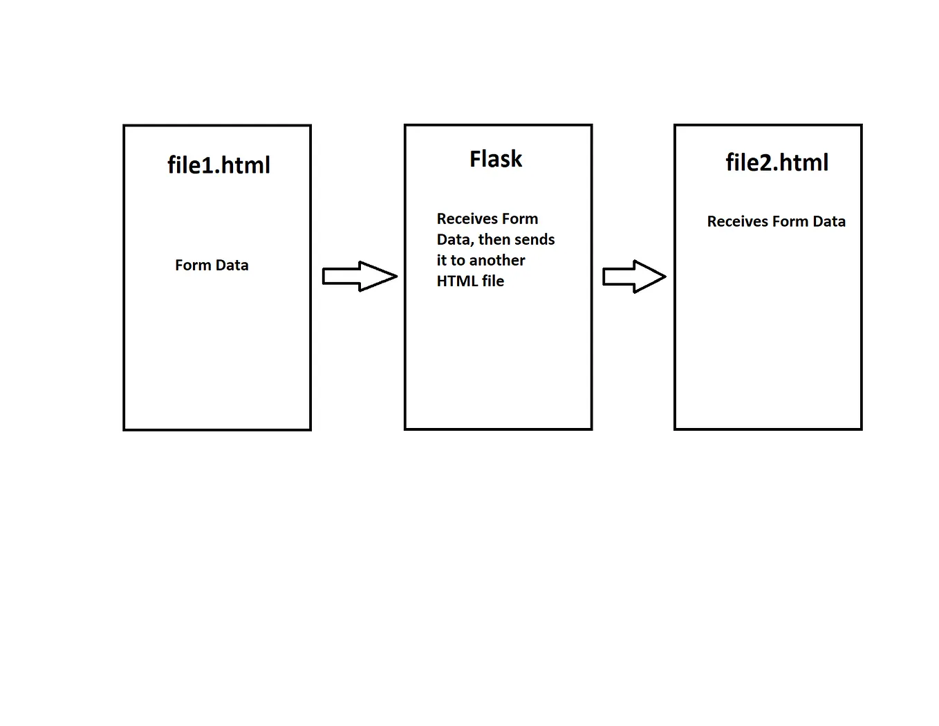 How to send HTML Form Data to Python’s Microframework Flask