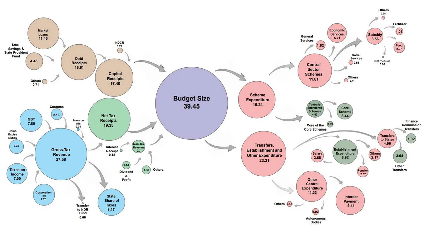 Decoding Union Budget 2022–23