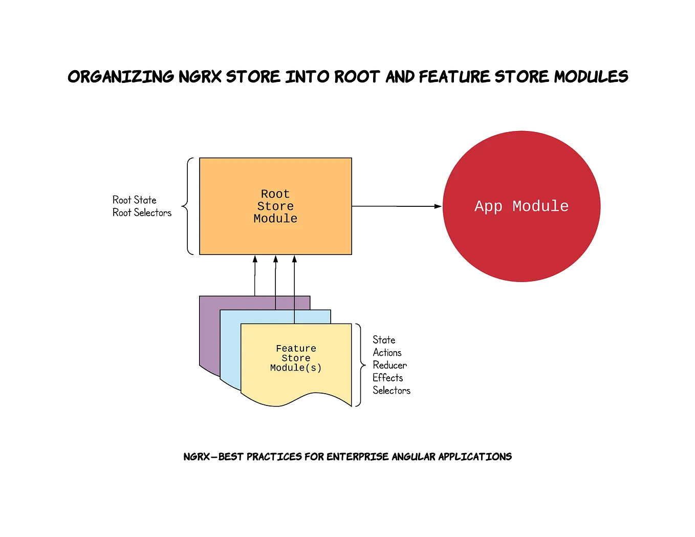 Angular Routing — Best Practices for Enterprise Applications | by Wes ...