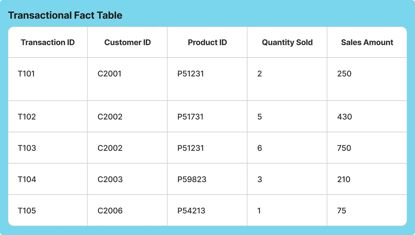 Types of Fact Tables: Data Warehouse