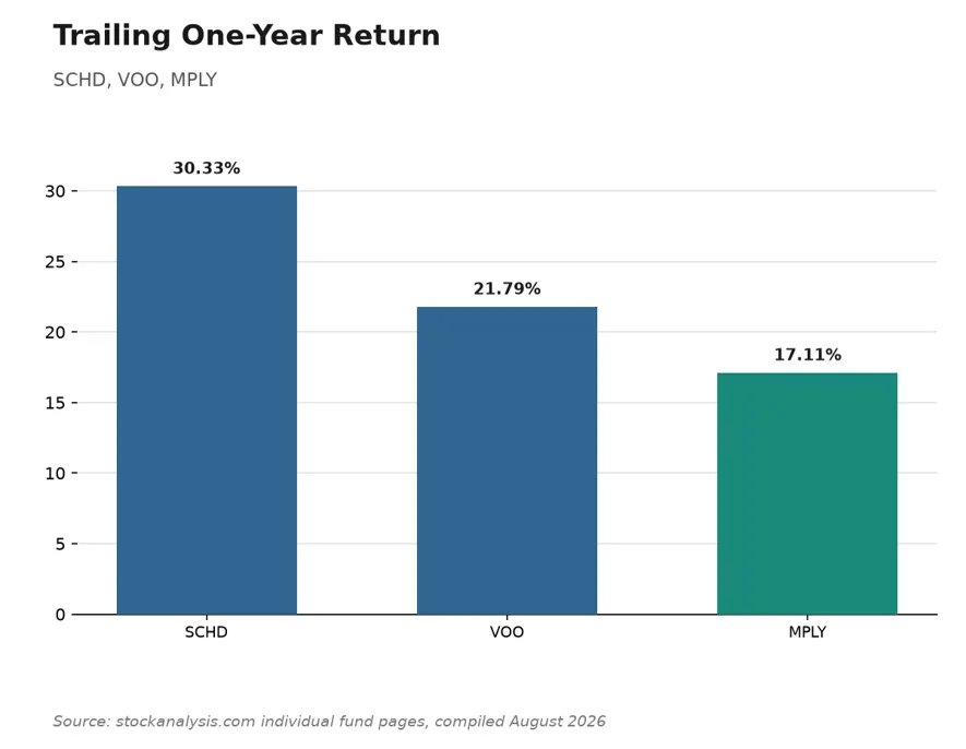 3 Best ETF Selection Right Now