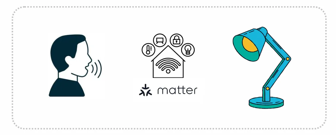 Retrofitting with Matter 💡: How to Make Any Device Smart