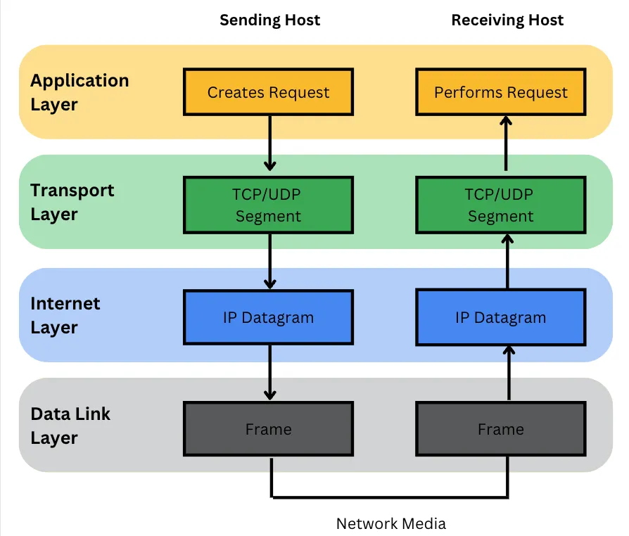 TCP Handshake. How Communication Is Established… | by Kevin Gicheha ...