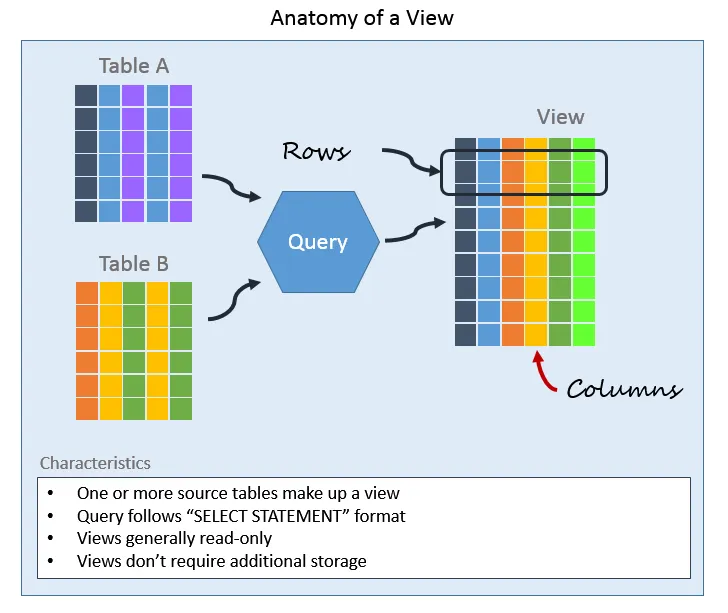 How To Use ‘Views’ In Your Applications Database