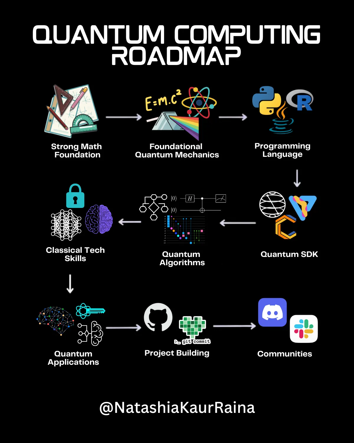 Introduction to Quantum Computing Course — Lesson 1 | by Natashia Kaur ...