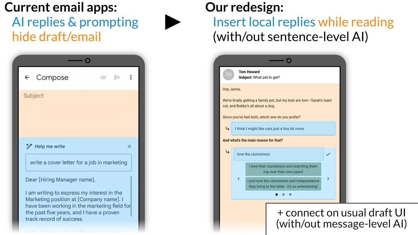 Two screenshots with annotations. Left: Gmail showing an empty email draft with a popup on top that shows user prompt and AI reply. Right: Redesign that shows manual and AI reply snippets in small cards directly inserted into the text of the incoming email. Additional text says points out this difference in the use of space.