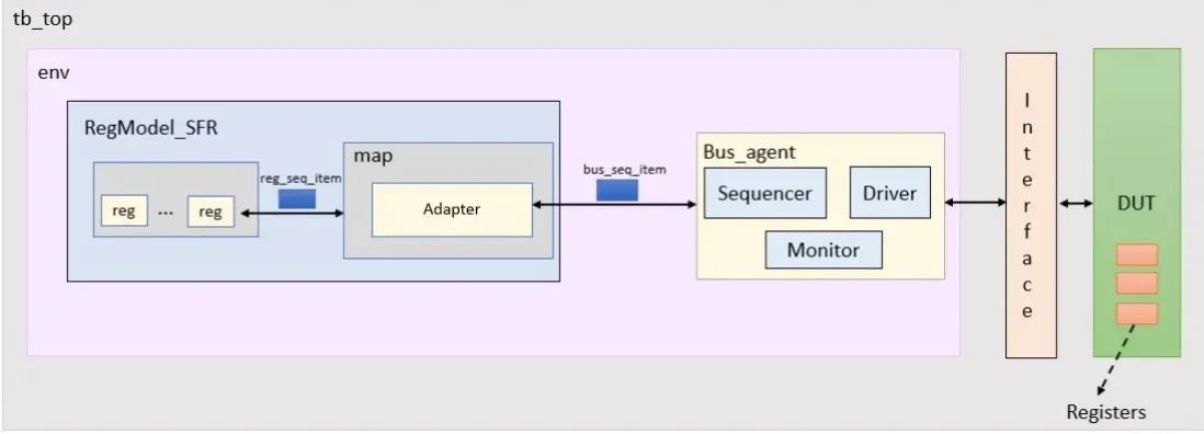 How to integrate RAL in Testbench