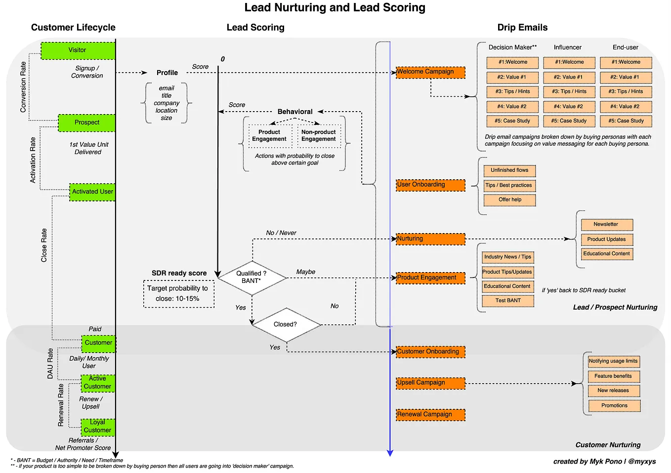 How To Design Lead Nurturing, Lead Scoring, and Drip Email Campaigns