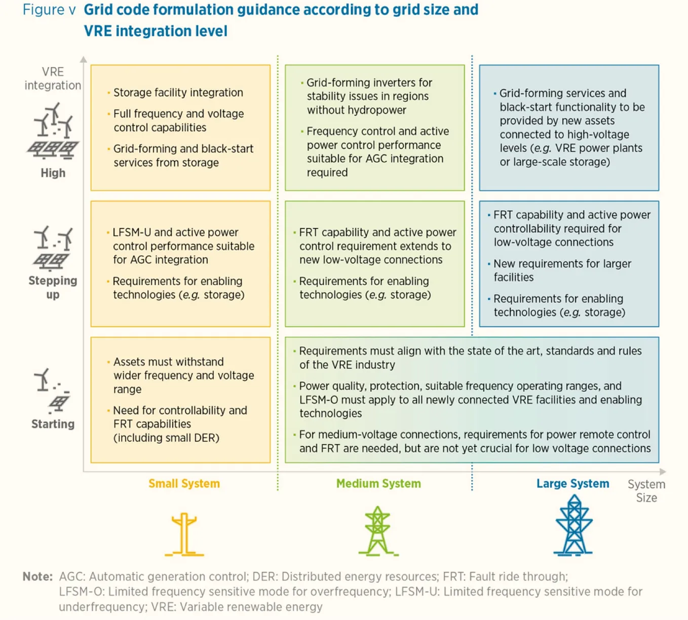 An Informal Review of IRENA Grid Codes: For Renewable Powered Systems