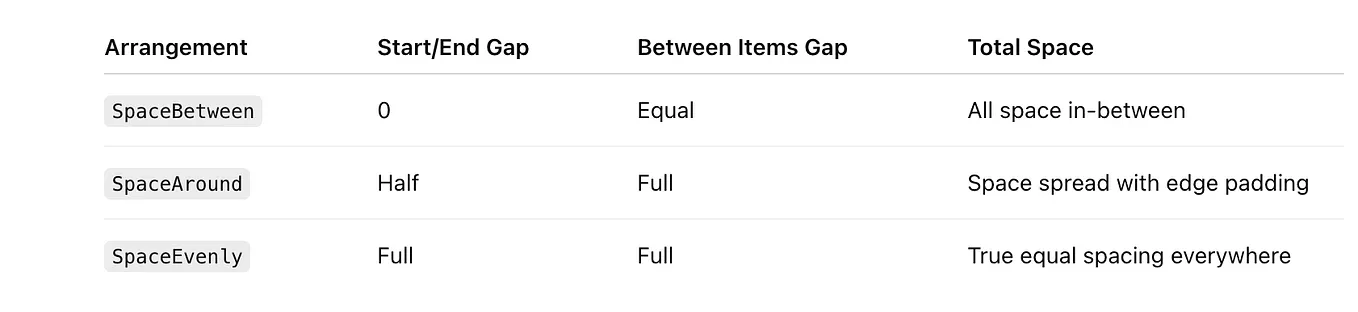 Spacers and Margins in Jetpack Compose | by Dhivya | Medium