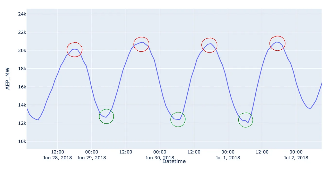 Cyclical Encoding: An Alternative to One-Hot Encoding for Time Series Features