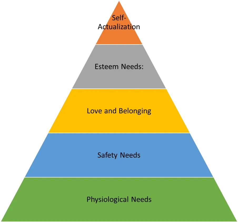 Product Management: Products in the Maslow’s Hierarchy of Needs
