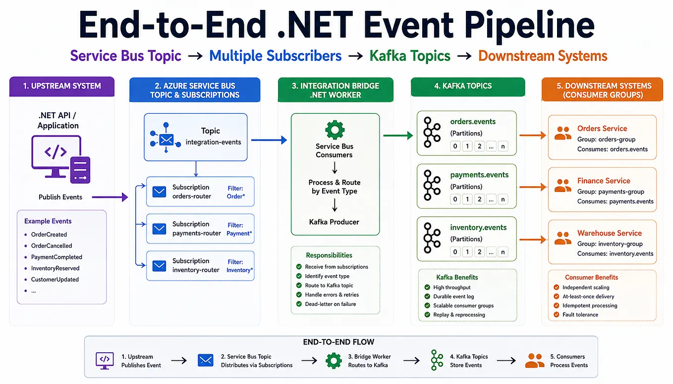 Building an End-to-End .NET