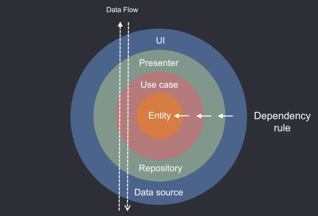 Clean Architecture Guide (with tested examples): Data Flow != Dependency Rule