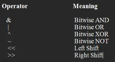 Operators in C. 1. Unary Operators | by Asst. Prof K ASHOK | Medium