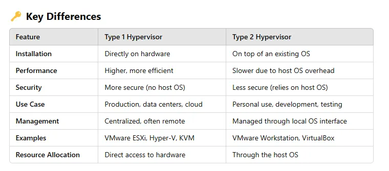 Introduction to Hypervisors: The Unsung Heroes of Virtualization 🖥️✨