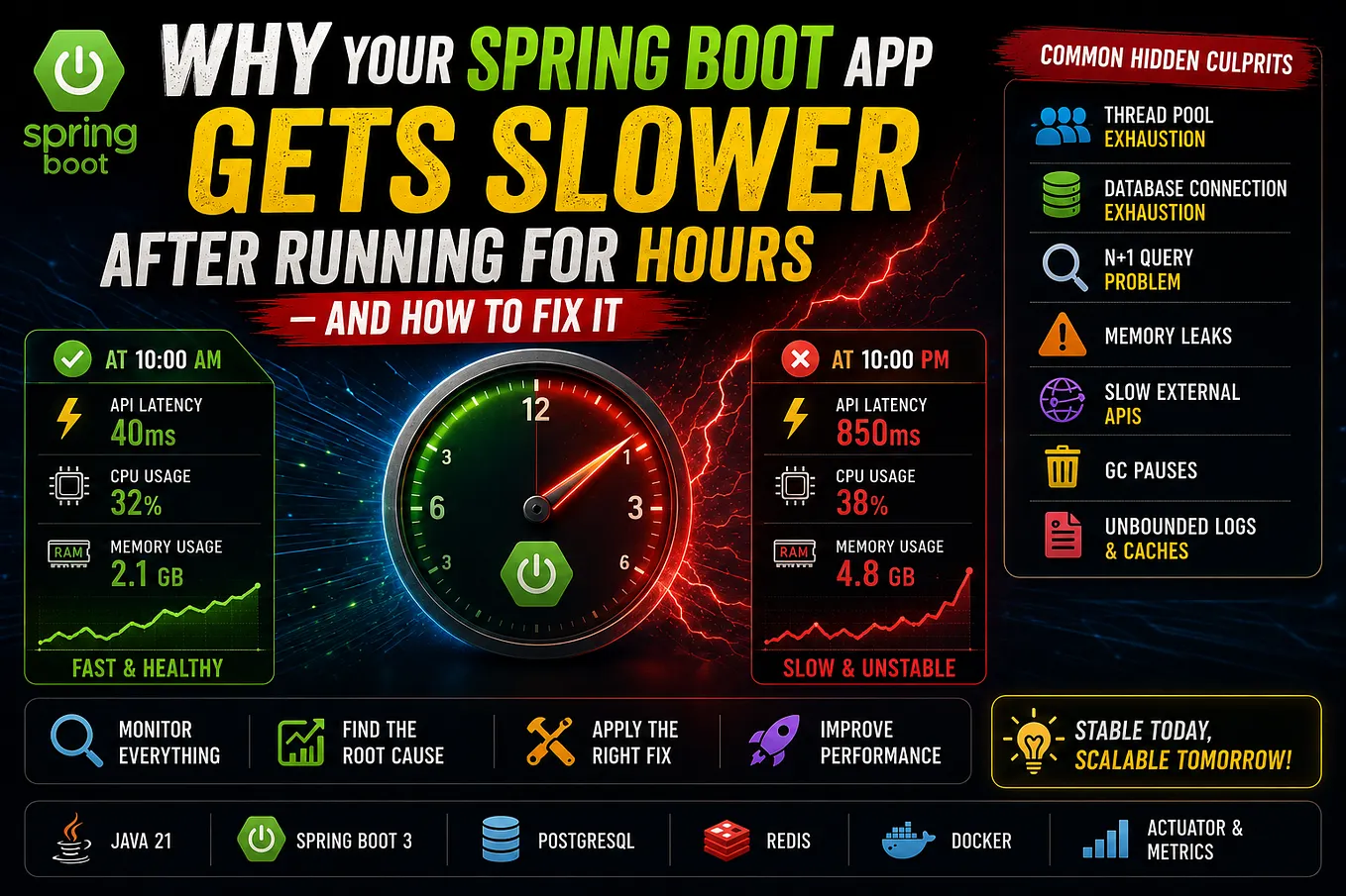 🔥 Why Your Spring Boot App Gets Slower After Running for Hours — And How to Fix It