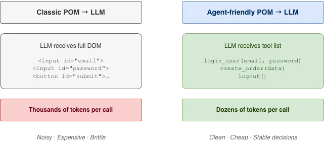 Evolving POM: From Page Objects to Agent-Friendly Design