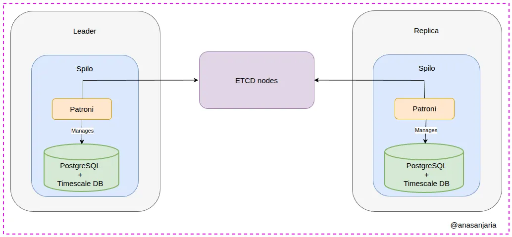 Optimize PostgreSQL: Minor Version Upgrade Guide | Medium
