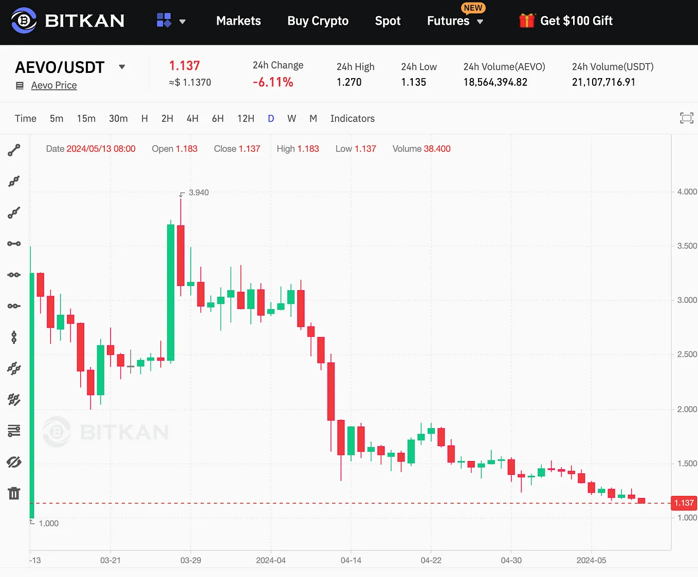 Latest Crypto News (13.05.2024)