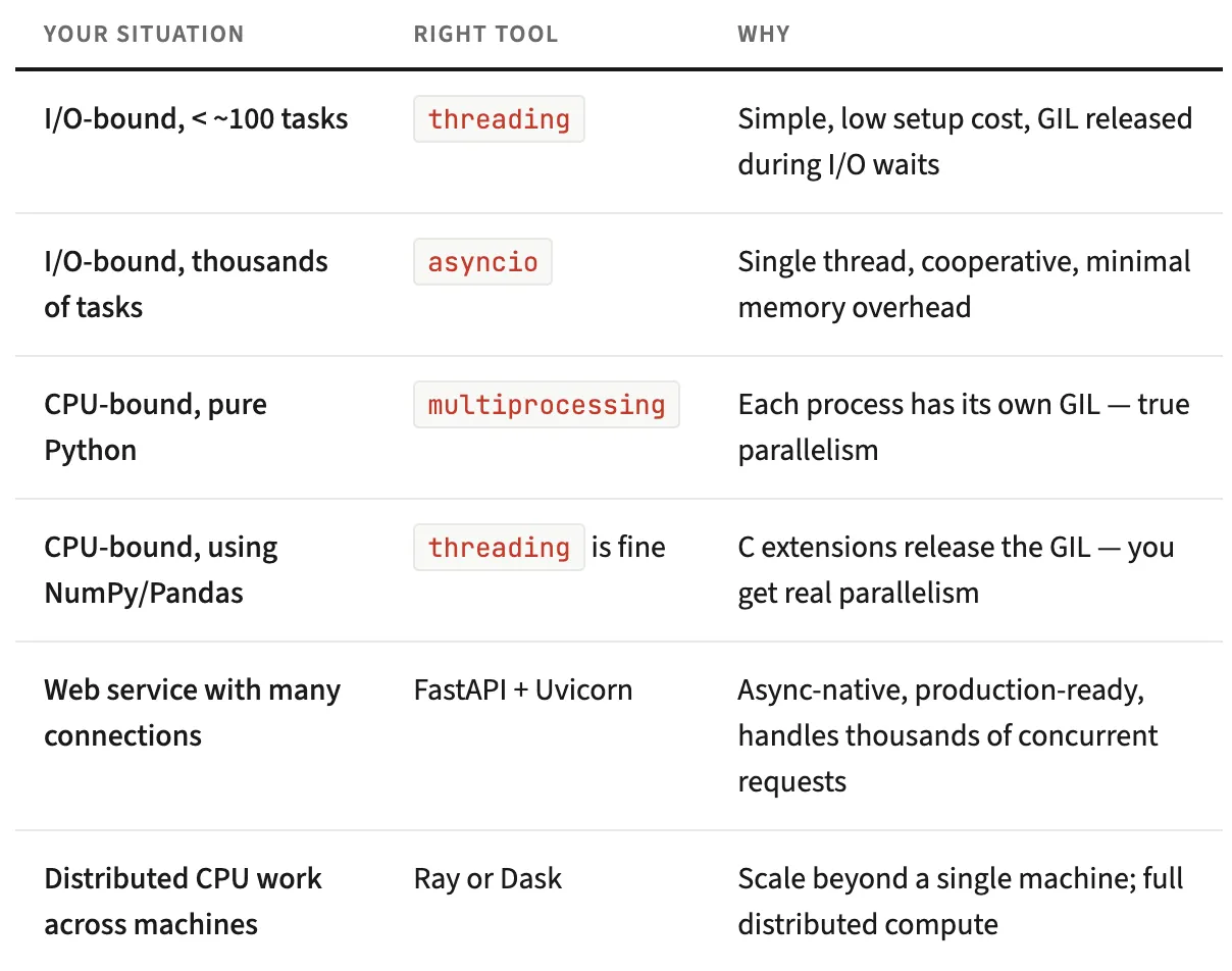 Understanding ThreadPoolExecutor and ProcessPoolExecutor in Python | by ...