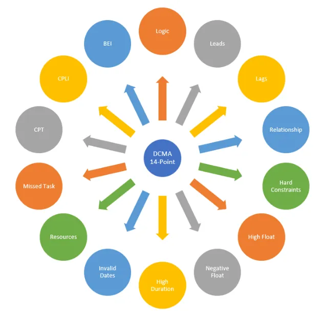 Schedule Quality Assessment