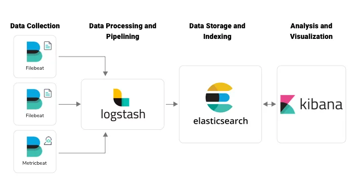 What is ELK and Installing ELK Stack.