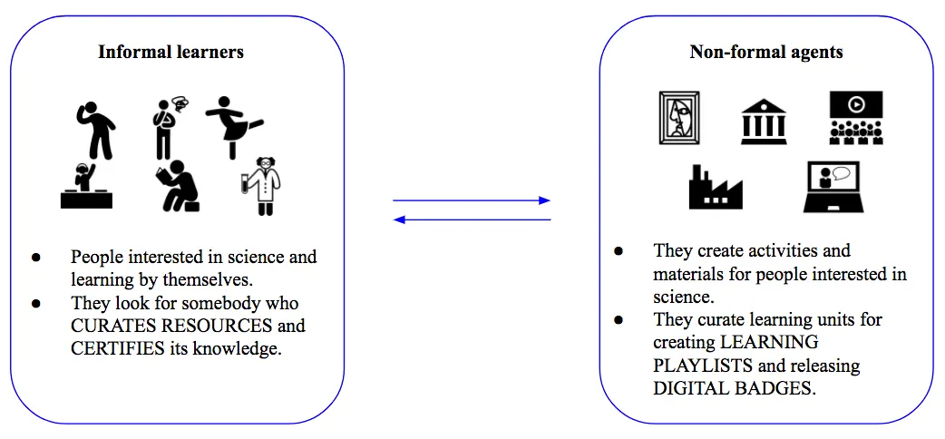 Learning Playlists to Capture Scientific Informal Knowledge