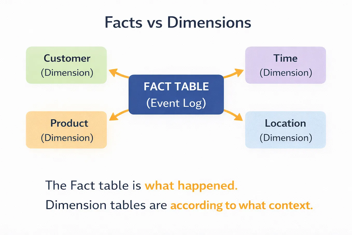 Slowly Changing Dimensions (SCD): A practical guide with real examples ...