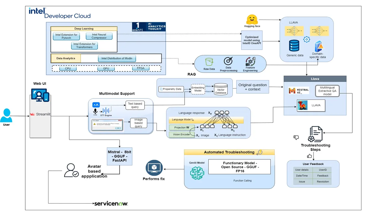 Revolutionizing Tech Support with Intel AI Toolkits and oneAPI