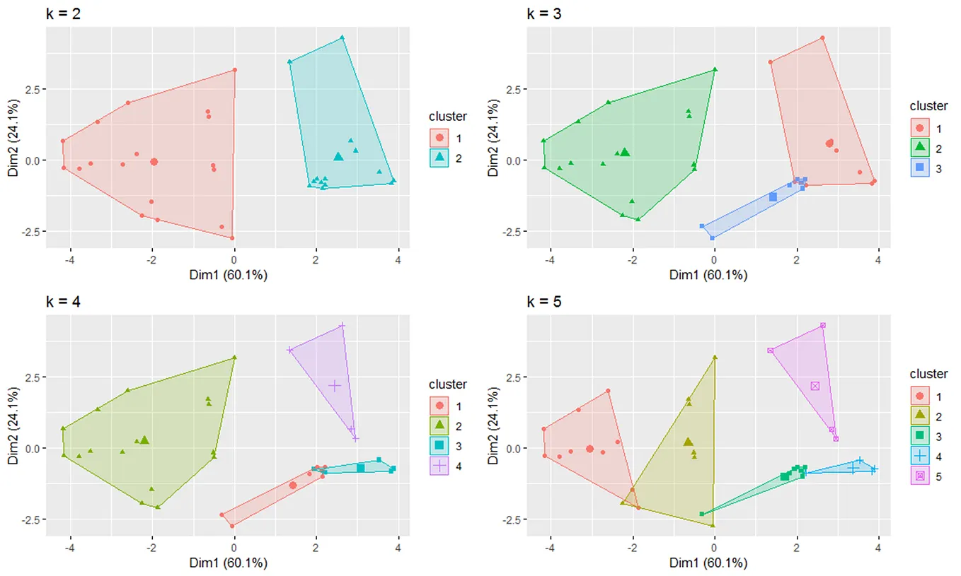 How to Make a Biplot using R from The Covariance Matrix | by wahyu ...