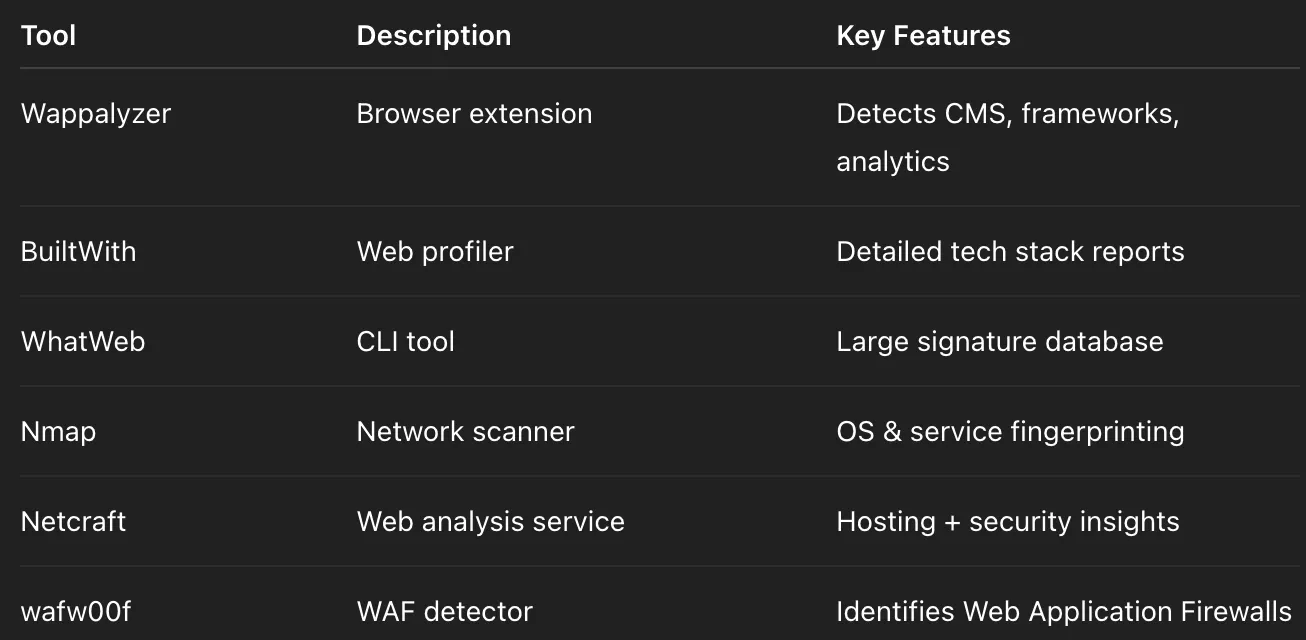 Fingerprinting: Identifying Technologies Behind a Target