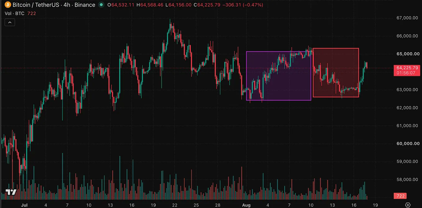 Are You Frustrated with How Bitcoin Moves?