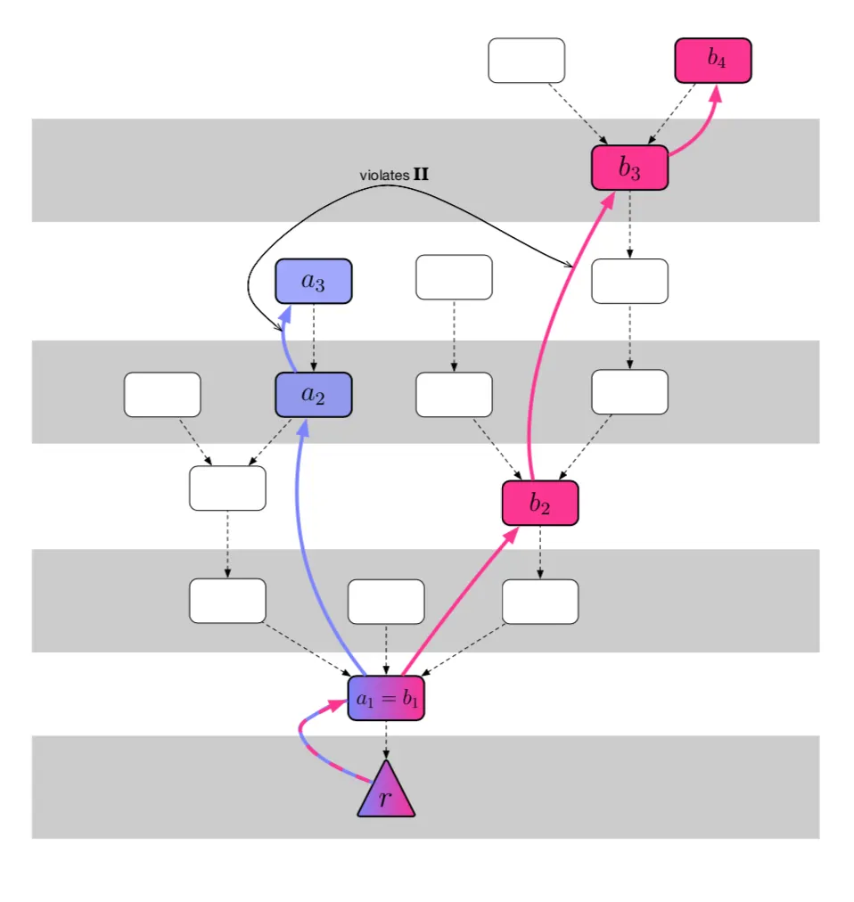 USCF 시리즈 (1/4)] 왜 우리는 업그레이드 가능한 스마트 컨트랙트가 필요한가? | by Geon-gi Moon | Henesis  | HAECHI AUDIT | Medium
