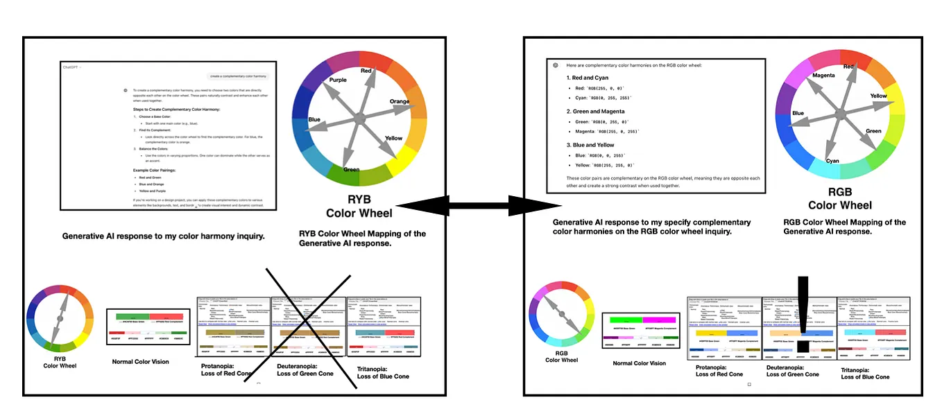 Exploring how Generative AI understands Color Harmony as applied to Data Visualization.
