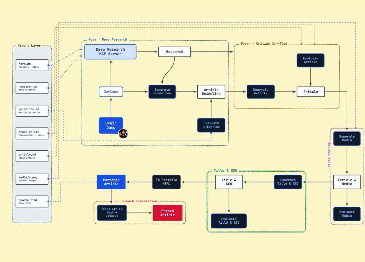 How I Automated 90% of My YouTube Workflow