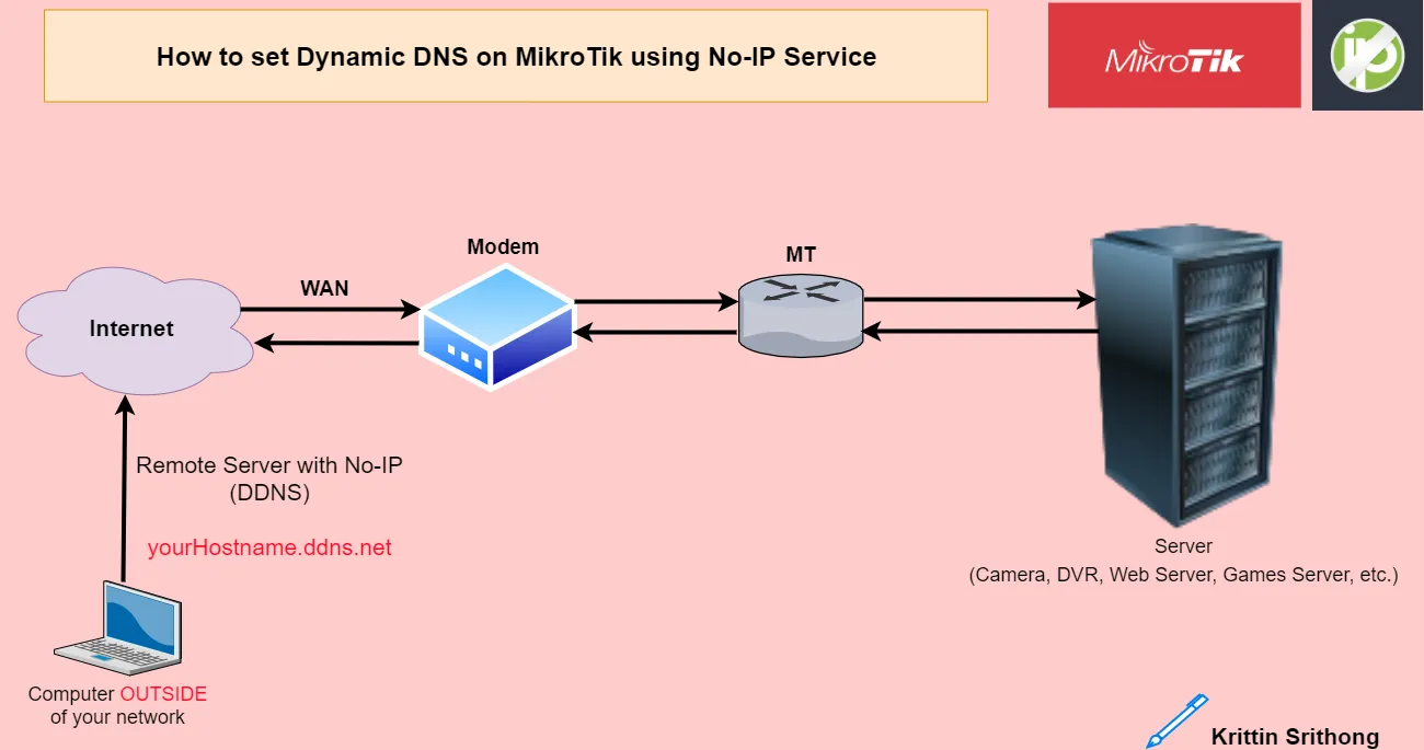 [EP.5] How to set Dynamic DNS on MikroTik using No-IP Service