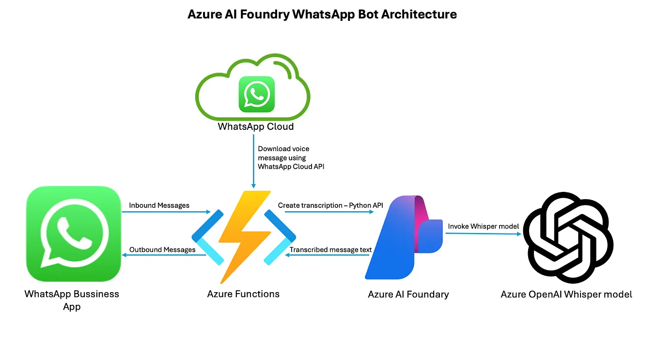 Solution Architecture