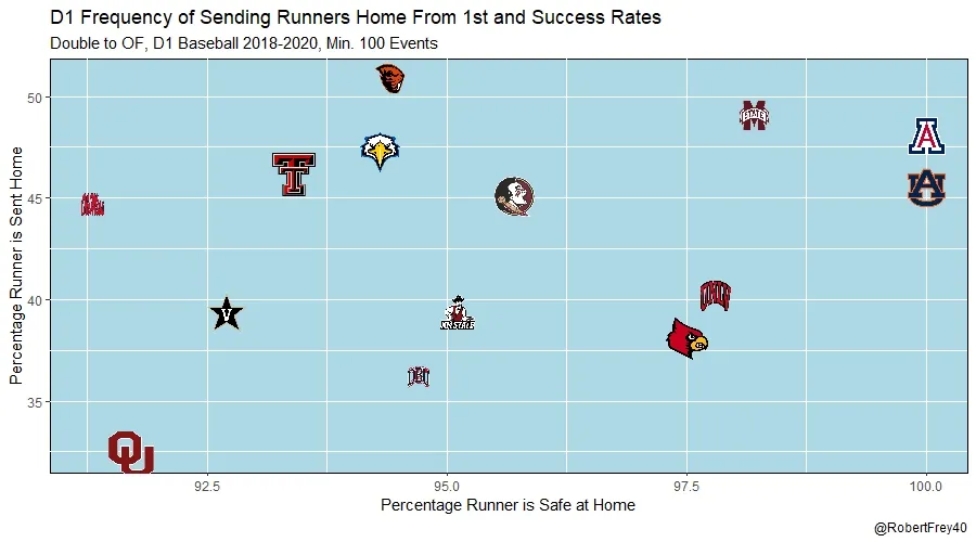 Baserunning: Should You Send the Runner?