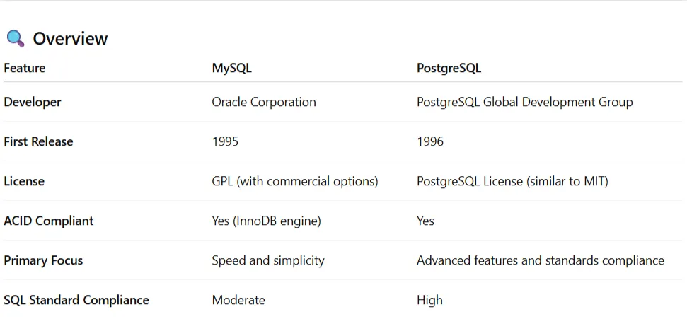 How to Connect PostgreSQL in Laravel 11 | Medium