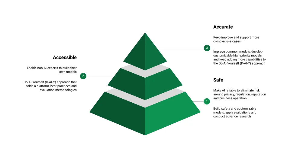 the three roles of data science