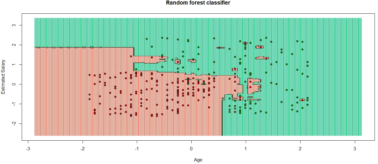 Mengenal Random Forest dengan RStudio | by ALYA CINTAMI | Medium