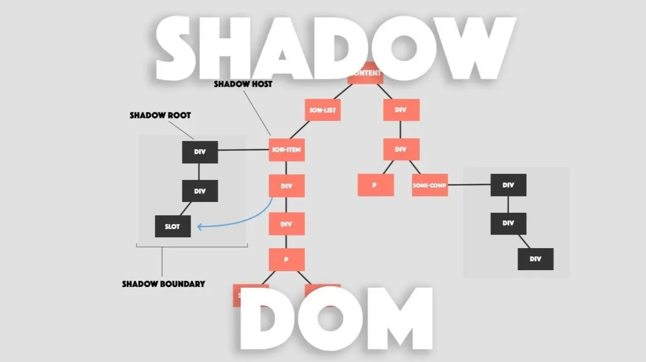 Shadow DOM Interaction with Selenium